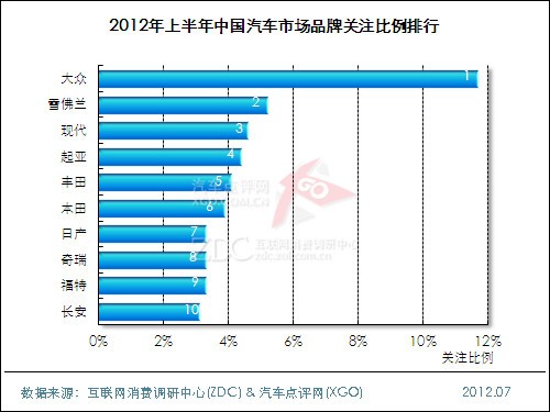 (图) 2012年上半年中国汽车市场品牌关注比例排行