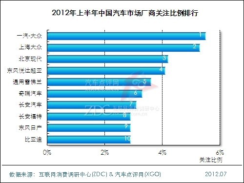 (图) 2012年上半年中国汽车市场厂商关注比例排行
