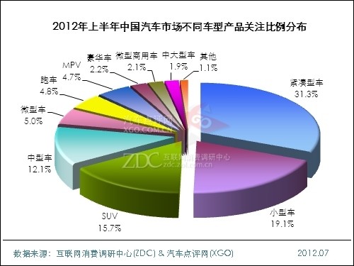 (图) 2012年上半年中国汽车市场不同车型产品关注比例分布