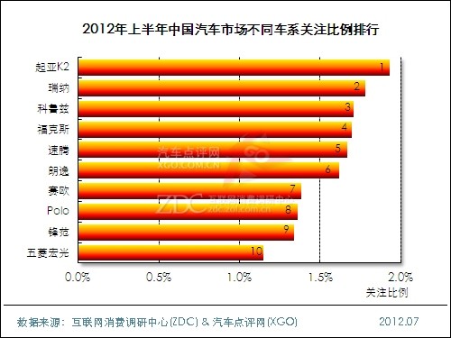 (图) 2012年上半年中国汽车市场车系关注比例排行