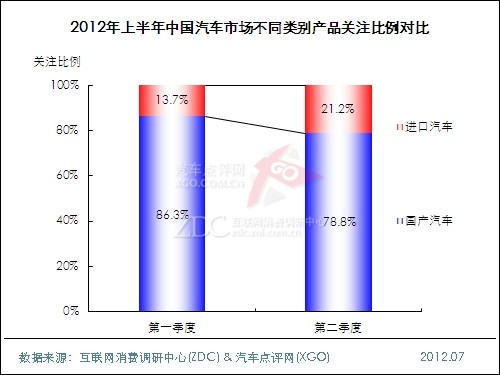 (图) 2012年上半年中国汽车市场不同类别产品关注比例对比