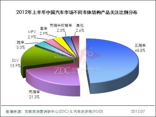 (图) 2012年上半年中国汽车市场不同车体结构产品关注比例分布
