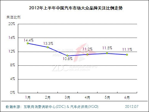 (图) 2012年上半年中国汽车市场大众品牌关注比例走势