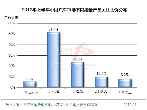 (图) 2012年上半年中国汽车市场不同排量产品关注比例分布