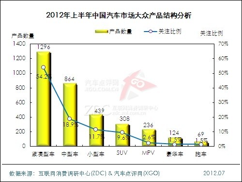 (图) 2012年上半年中国汽车市场大众产品结构分析