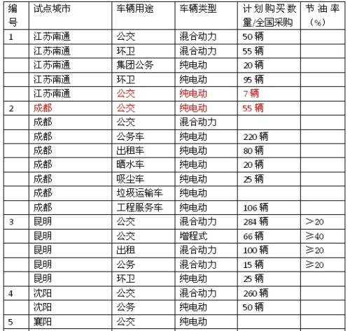 21个城市今年下半年的新能源汽车采购计划