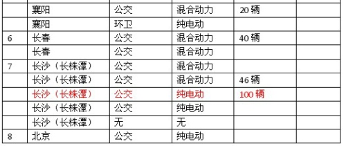 21个城市今年下半年的新能源汽车采购计划