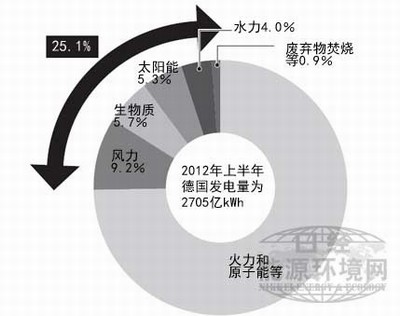 德国的可再生能源发电量占整体的1/4