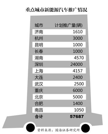 比亚迪押宝“公交电动化”