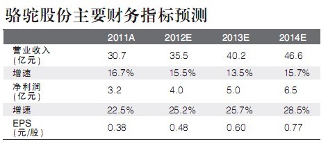 骆驼股份铅回收业务值得期待