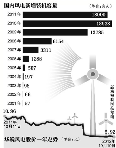 华锐风电业绩“变脸”现首亏