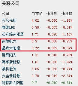 美国国际委员会通过最终裁决 光伏指数跌2.45%