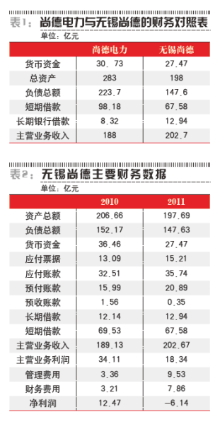 尚德资金链断裂并陷诚信等麻烦 无锡政府望而却步