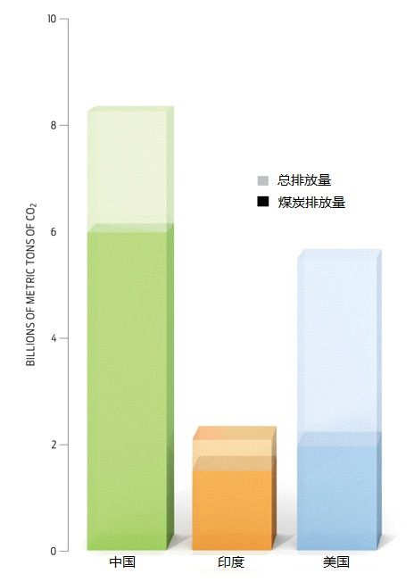 作为碳排放两大巨头,中印的碳排放量超过了美国。