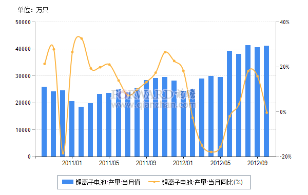 2012年10月我国锂离子电池产量及同比增速