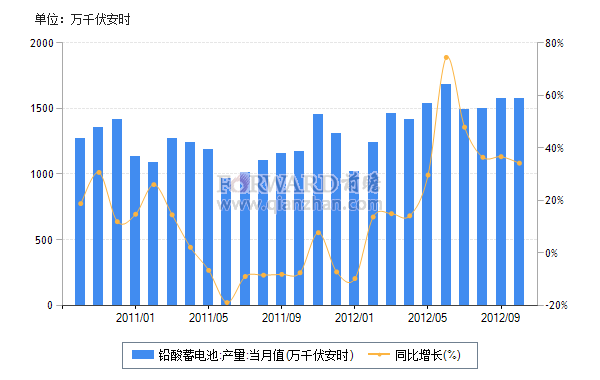 2012年10月我国铅酸蓄电池产量及同比增速