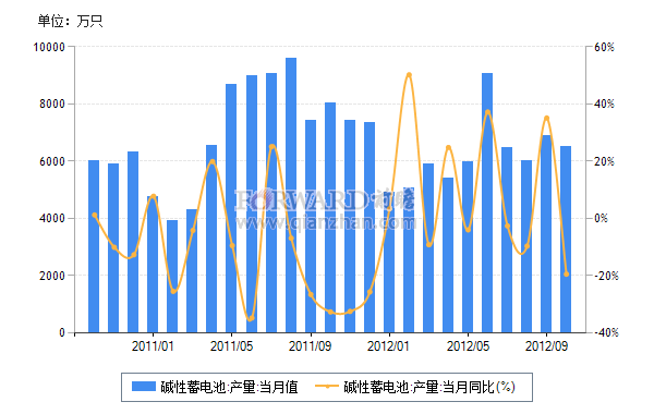 2012年10月我国碱性蓄电池产量及同比增速