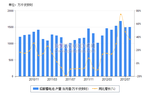 2012年9月我国铅酸蓄电池产量及同比增速
