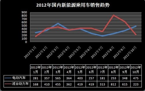 2012年1-10月中国新能源汽车共销售7713辆