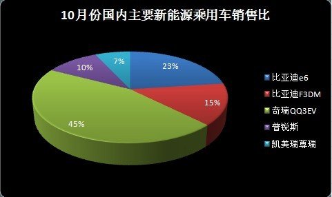 2012年1-10月中国新能源汽车共销售7713辆