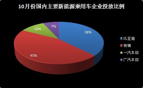 2012年1-10月中国新能源汽车共销售7713辆