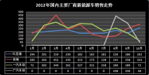 2012年1-10月中国新能源汽车共销售7713辆