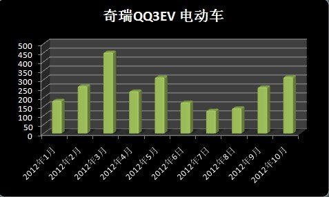 2012年1-10月中国新能源汽车共销售7713辆