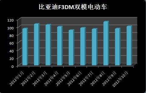 2012年1-10月中国新能源汽车共销售7713辆