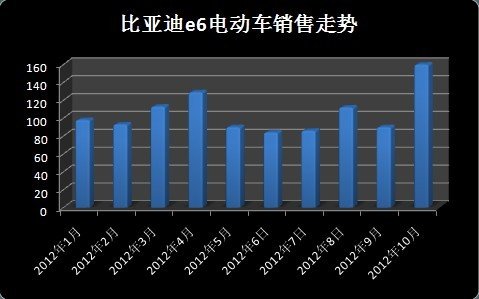 2012年1-10月中国新能源汽车共销售7713辆
