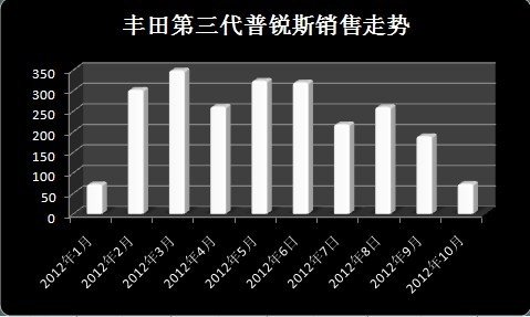 2012年1-10月中国新能源汽车共销售7713辆