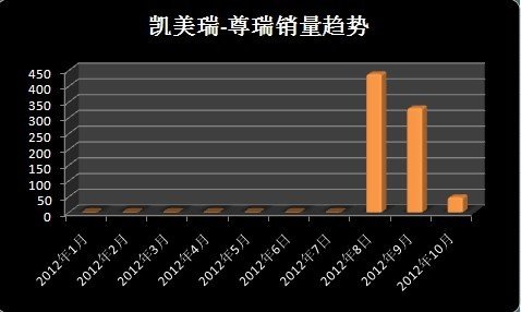 2012年1-10月中国新能源汽车共销售7713辆