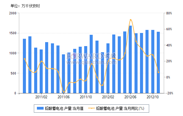 2012年11月我国铅酸蓄电池产量及同比增速