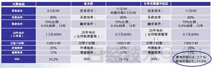 中国太阳能光伏市场的现状及出路