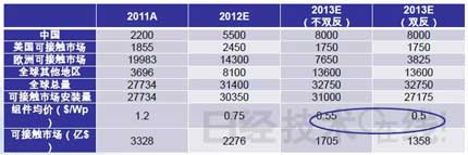 中国太阳能光伏市场的现状及出路