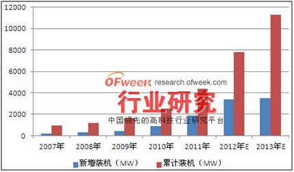图表:2007-2013年美国太阳能光伏市场装机情况(单位:MW)