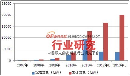 资料来源:OFweek行业研究中心