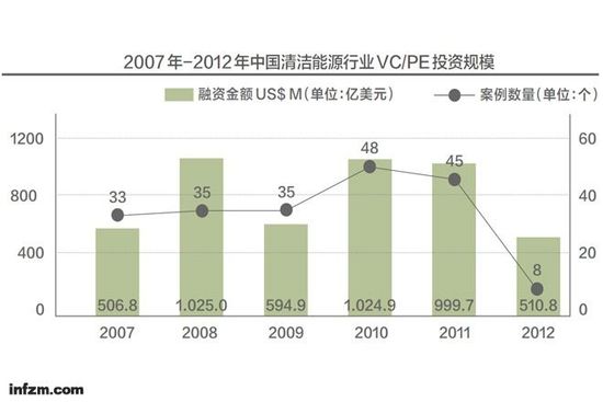 数据来源:www.ChinaVentrue.com.cn (何籽/图)