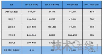 可再生能源发电与储能技术展望