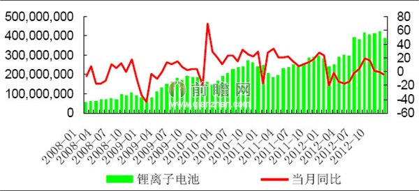 2012年12月我国锂离子电池产量