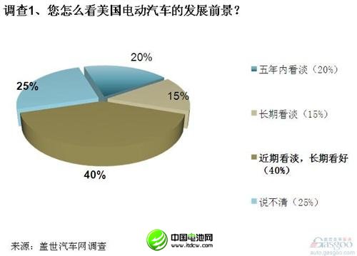 调查:电动汽车在美遇冷 中方收购需谨慎