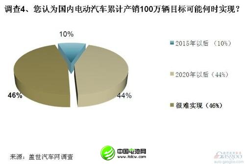 调查:电动汽车在美遇冷 中方收购需谨慎