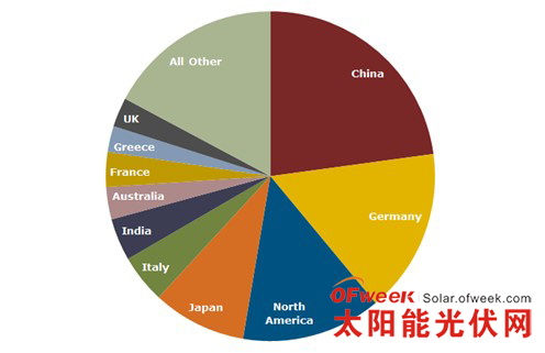2013年各国家(区域)光伏需求比例