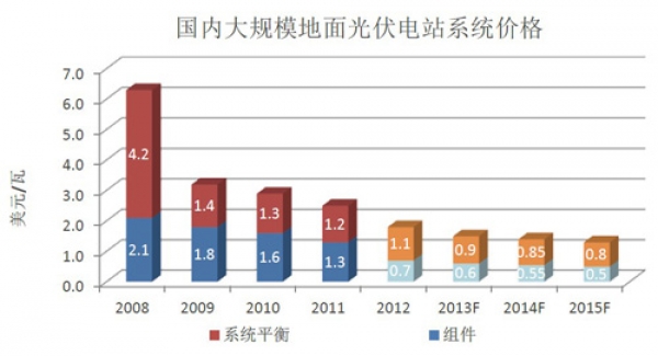 中国大规模光伏电站系统价格