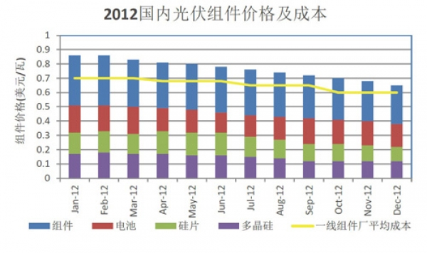 2012年中国光伏组件价格及成本
