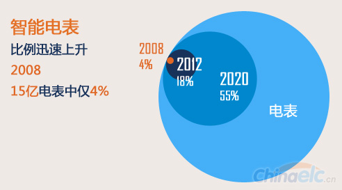 智能电表所占比例正不断提升