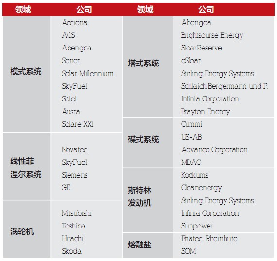 光热发电:全球新能源的新热点