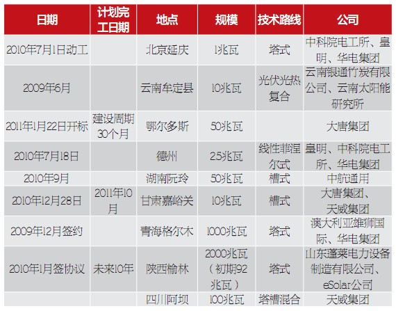 光热发电:全球新能源的新热点