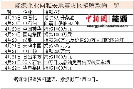 10家能源企业向雅安灾区捐赠约6000万国企占6成
