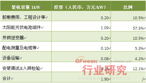 光伏并网发电投资