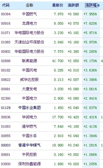 新能源股涨幅榜